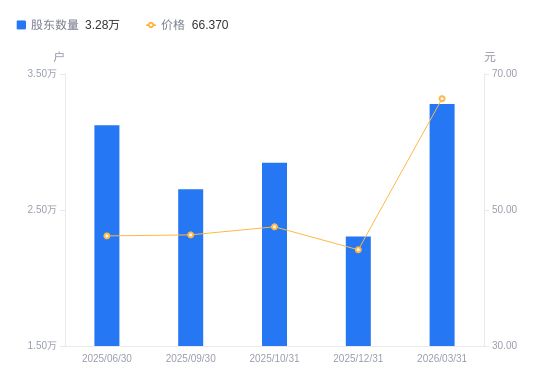 銅牛信息A股股東戶數(shù)激增42.30%，信息系統(tǒng)集成服務(wù)引領(lǐng)市場(chǎng)關(guān)注
